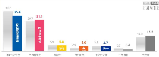 7월 3주차 정당 지지도. 리얼미터