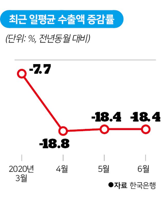 최근 일평균 수출액 증감률. 그래픽=신동준 기자