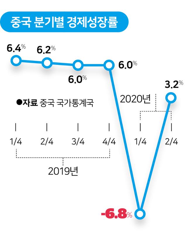 중국 분기별 경제성장률