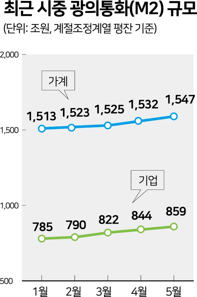 최근 시중 광의통화(M2) 규모