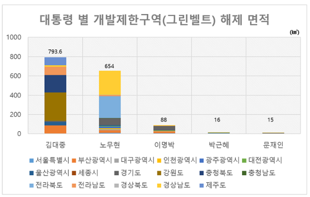 대통령별 그린벨트 해제 규모. 김대중 전 대통령이 역대 대통령 중 가장 많은 면적을 해제했다. 그래픽=박서영 데이터분석가