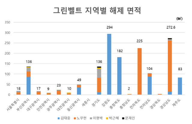 김대중 정부 때는 강원도가, 노무현 정부 때는 전북·경남에서 그린벨트가 가장 많이 해제됐다. 그래픽=박서영 데이터분석가