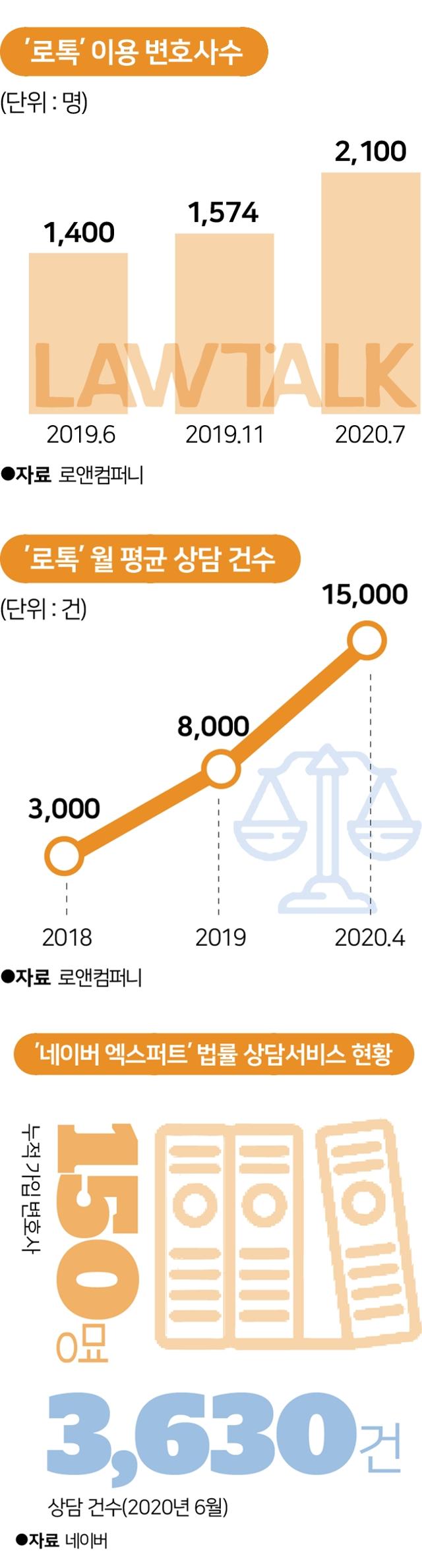 온라인 법률상담 서비스 이용 현황. 그래픽 송정근 기자