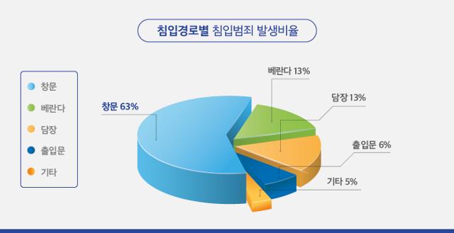 에스원이 최근 5년간(2015~2019년) 7월 넷째주부터 8월 둘째주까지의 침입경로별 침입범죄 발생 비율을 분석한 결과. 에스원 제공