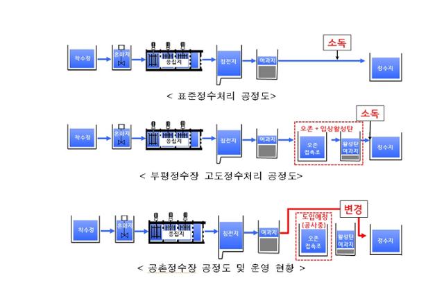 인천 수돗물 공정도. 인천시 제공