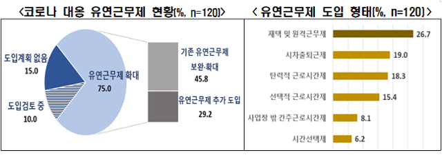 코로나 대응 유연근무제 현황 및 도입 형태. 한경연 제공