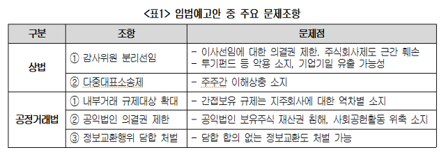 상법·공정거래법 입법예고안 중 재계가 꼽은 주요 문제 조항. 대한상의 제공