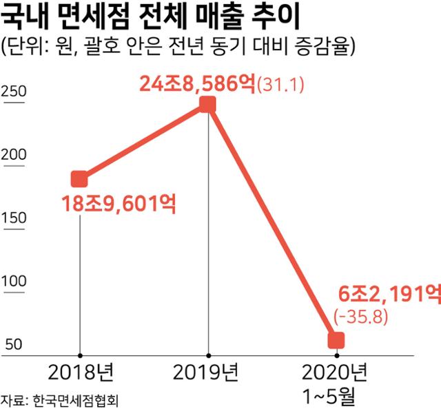 국내-면세점-전체-매출-추이