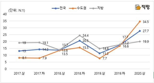 권역별 아파트 1순위 청약경쟁률 추이. 자료:금융결제원, 한국감정원.