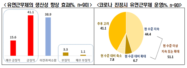 유연근무제의 생산성 향상 효과 및 코로나 진정 시 유연근무제 운영 계획. 한경연 제공