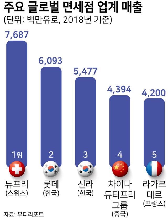 주요-글로벌-면세점-업계-매출