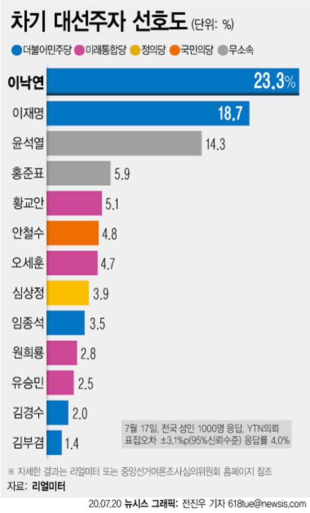 20일 여론조사 전문기관 리얼미터에 따르면 2020년 7월 여야 차기 대선주자 선호도 조사에서 이낙연 더불어민주당 의원이 23.3%로 1위에 올랐고 이재명 경기지사는 18.7%로 뒤를 이었다. 뉴시스