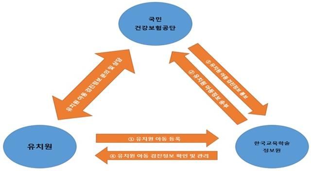 유치원 영유아 건강검진 정보 공유 흐름도. 국민건강보험공단 제공