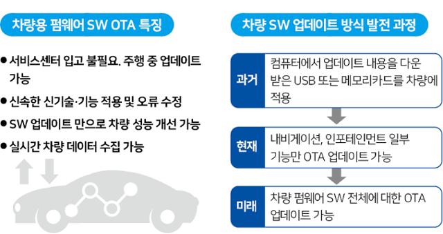 차량용 소프트웨어 OTA 업데이트 특징과 SW 업데이트 방식 발전 과정.