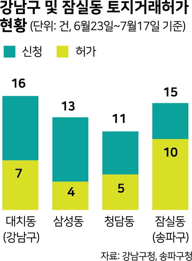 강남구 및 잠실동 토지거래허가 현황