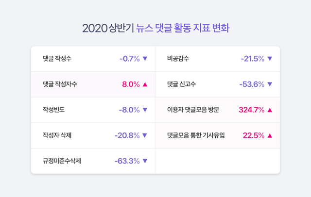 네이버 뉴스 댓글 정책 개편 전인 1월 대비 개편 후 6월 변화. 네이버 제공