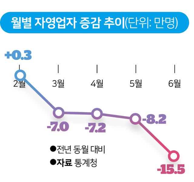 월별 자영업자 증감 추이