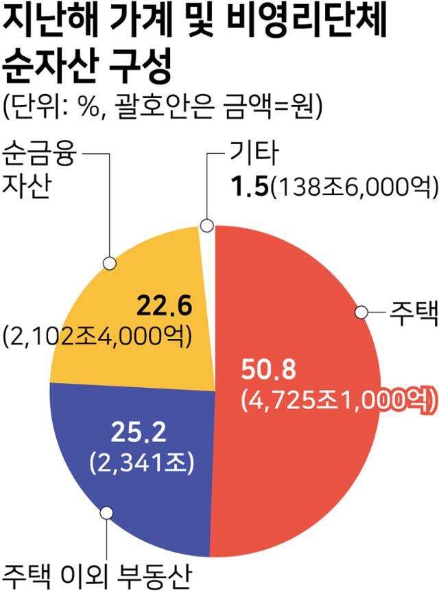 2019년 가계 및 비영리단체 순자산 구성