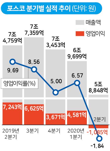 포스코 분기별 실적 추이