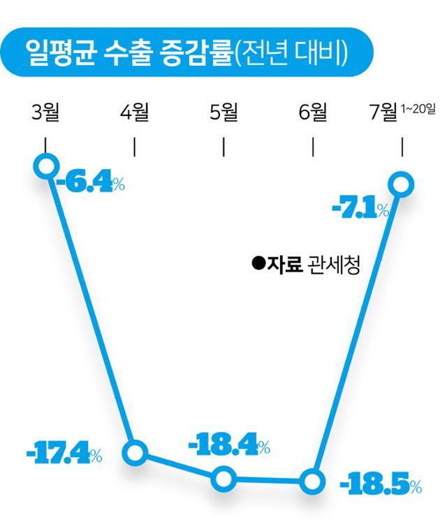 일평균 수출 증감률