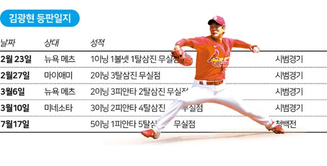 김광현의 2020 메이저리그 시범경기 및 청백전 등판 일지.