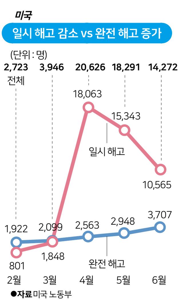 코로나19 확산 이후 미국의 실업률은 전반적으로 감소되는 듯 보이지만 노동부 지표를 보면 일시 해고가 감소하는 것과 달리 영구적으로 일자리를 잃은 사람들이 늘고 있음을 알 수 있다. 그래픽=송정근 기자