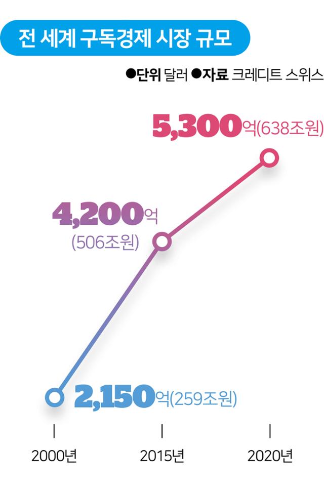 전 세계 구독경제 시장 규모