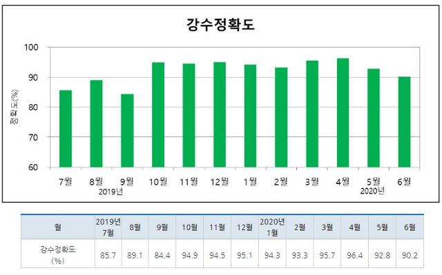 기상청 또 틀렸네