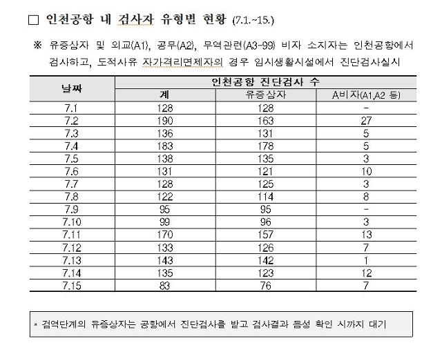 16일 중앙방역대책본부 검역관리팀이 김미애 미래통합당 의원실에 제출한 인천공항 내 검사자 유형별 현황. (인)도적 사유 자가격리면제자는 공항이 아닌 임시생활시설에서 검사 받도록 돼 있다. 김미애 의원실 제공