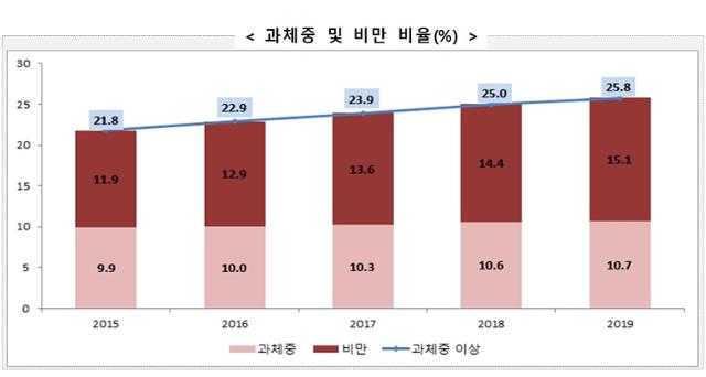 전국 학생 과체중 및 비만 비율(%) 교육부 제공