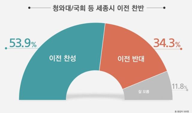 리얼미터가 21일 전국 성인 남녀 500명을 조사한 결과 응답자 절반 이상이 세종시 이전에 찬성했다. 리얼미터 제공