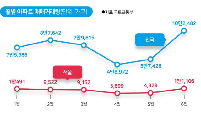 월별 아파트 매매거래량