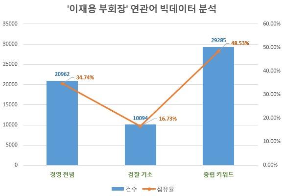 빅데이터 분석업체 글로벌빅데이터연구소가 지난달 26일부터 지난 20일까지 25일간 8개 채널에서 이재용 삼성전자 부회장을 언급한 게시물 6,851개를 집계해 연관어를 분석한 결과. 자료=글로벌빅데이터연구소