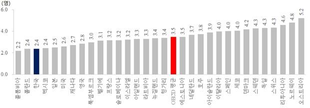 'OECD 보건통계 2020'로 본 각국의 인구 1,000명당 임상의사 수.보건복지부 제공