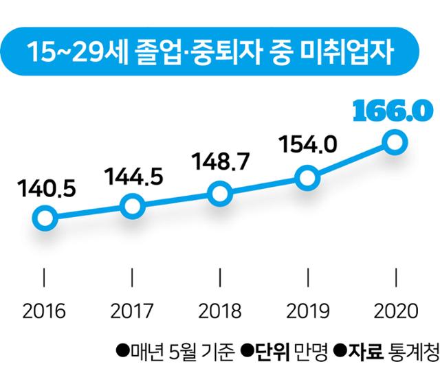 15~29세 졸업·중퇴자 중 미취업자