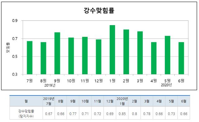 기상청 홈페이지