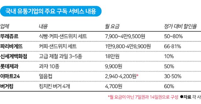 국내 유통기업의 주요 구독 서비스 내용