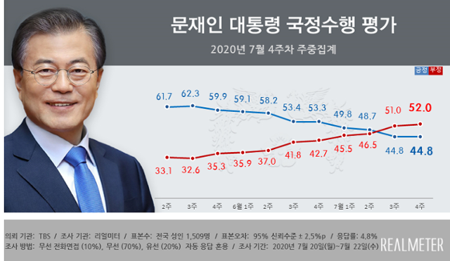 문재인 대통령 지지도 추이. 리얼미터 제공