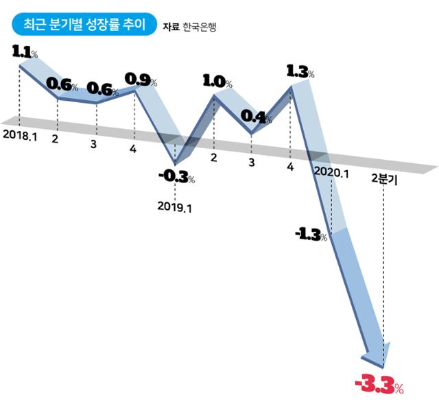 최근 분기별 성장률 추이