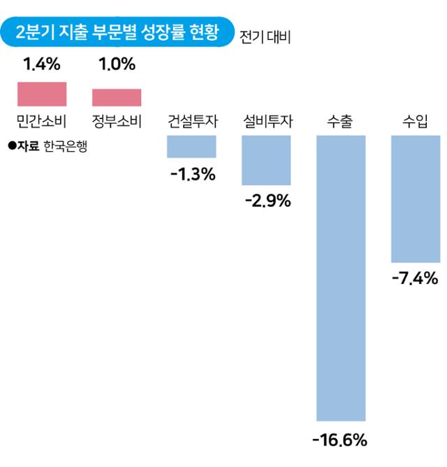 2분기 지출 부문별 성장률 현황