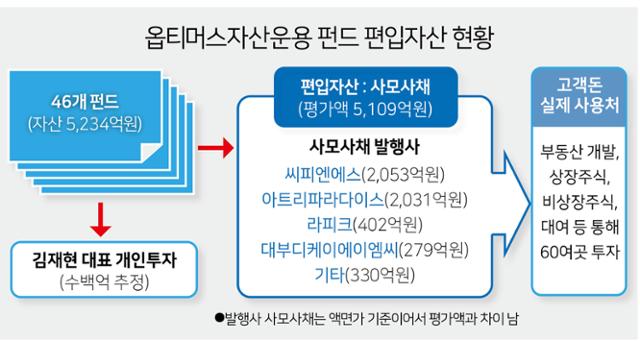 옵티머스자산운용 펀드 편입자산 현황