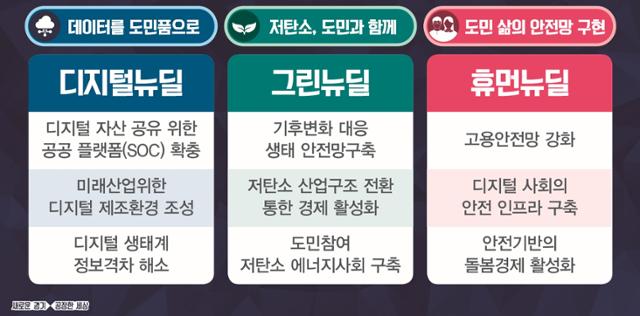 경기도가 밝힌 뉴딜 추진 내용. 경기도 제공