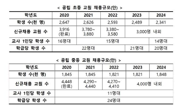 공립 초중등 교원채용 규모. 교육부 제공