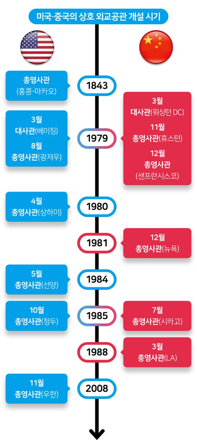 미국·중국의 상호 외교공관 개설 시기