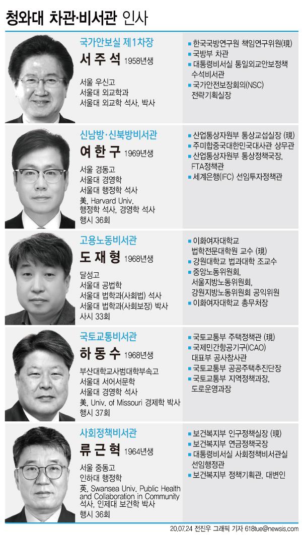 문재인 대통령은 24일 김유근 국가안보실 1차장의 후임으로 서주석 전 국방부 차관을 발탁했다. 또 대통령비서실 내 4명의 비서관 인사도 단행했다. 뉴시스