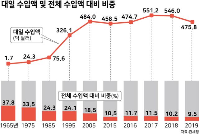 대일-수입액-및-전체-수입액-대비-비중