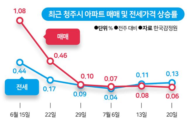 최근 청주시 아파트 매매 및 전세가격 상승률