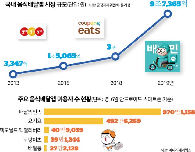 국내 음식배달 앱 시장 규모 및 이용자 수 현황 그래픽=박구원 기자