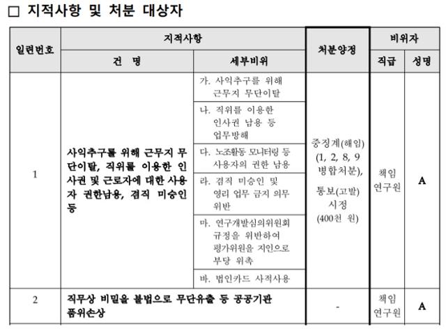 지난 10일 과학기술정보통신부가 공개한 한국과학창의재단 종합감사 결과 처분요구서 중 재단 A단장에 대한 지적사항 부분. A단장은 과기부가 표적 감사 내용을 언론에 제보한 행위까지 징계 사유에 포함(일련번호2)시키는 등 보복성 감사를 벌였다고 주장한다. 과기부는 "감사를 진행하던 중 언론 제보와 관련한 증거를 입수했기 때문에 지적사항에 포함한 것"이라며 "제보자를 색출해 징계했다는 것은 사실과 다르다"고 반박했다. 과기부 제공