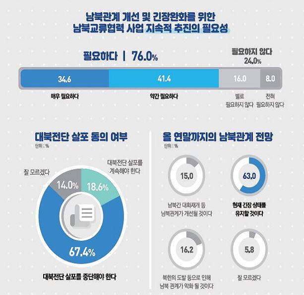 서울시가 최근 진행한 '남북 현안 시민 의식조사' 설문 결과 일부. 서울시 제공